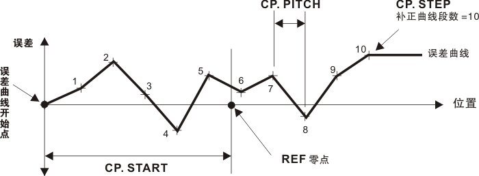 誤差補(bǔ)償.png
